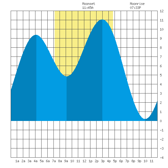 Cosmopolis tide chart for Saturday, November 12, 2022