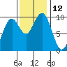 Cosmopolis tide chart for Saturday, November 12, 2022