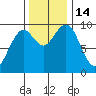 Cosmopolis tide chart for Monday, November 14, 2022