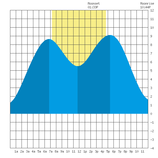 Cosmopolis tide chart for Tuesday, November 15, 2022