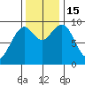 Cosmopolis tide chart for Tuesday, November 15, 2022