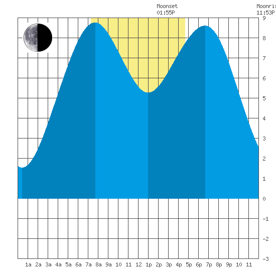 Cosmopolis tide chart for Wednesday, November 16, 2022