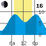 Cosmopolis tide chart for Wednesday, November 16, 2022
