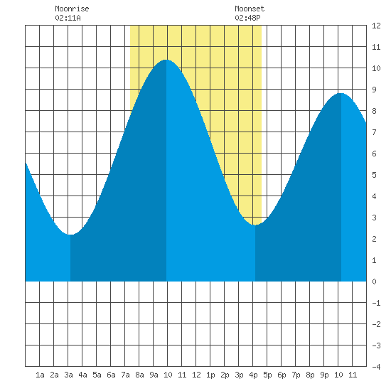 Cosmopolis tide chart for Saturday, November 19, 2022