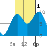 Cosmopolis tide chart for Tuesday, November 1, 2022