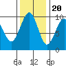Cosmopolis tide chart for Sunday, November 20, 2022