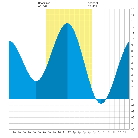 Cosmopolis tide chart for Tuesday, November 22, 2022