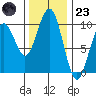Cosmopolis tide chart for Wednesday, November 23, 2022