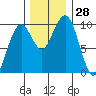 Cosmopolis tide chart for Monday, November 28, 2022