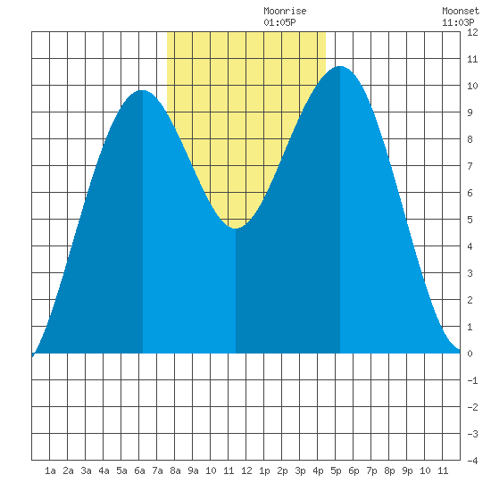 Cosmopolis tide chart for Tuesday, November 29, 2022