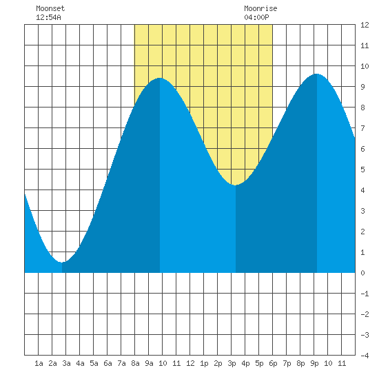 Cosmopolis tide chart for Wednesday, November 2, 2022