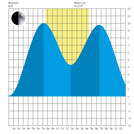 Cosmopolis tide chart for Wednesday, November 30, 2022