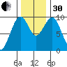 Cosmopolis tide chart for Wednesday, November 30, 2022