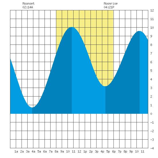 Cosmopolis tide chart for Thursday, November 3, 2022