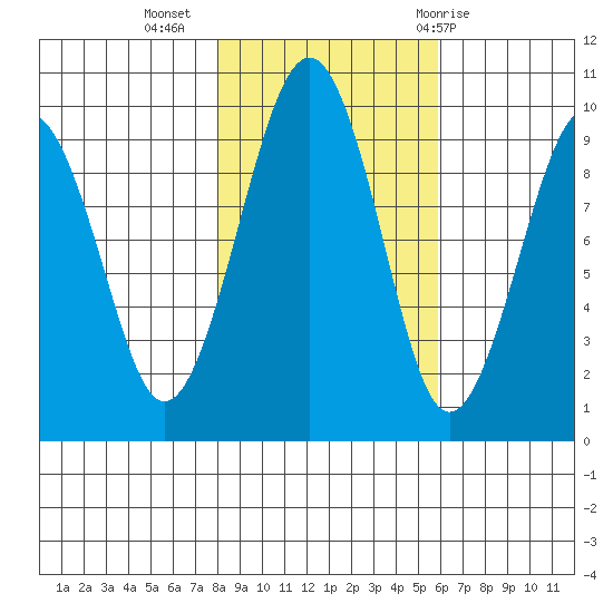 Cosmopolis tide chart for Saturday, November 5, 2022