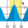 Cosmopolis tide chart for Saturday, November 5, 2022