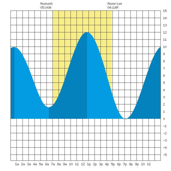 Cosmopolis tide chart for Sunday, November 6, 2022