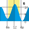 Cosmopolis tide chart for Sunday, November 6, 2022