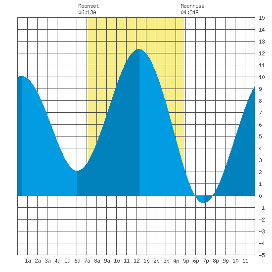 Cosmopolis tide chart for Monday, November 7, 2022