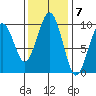 Cosmopolis tide chart for Monday, November 7, 2022