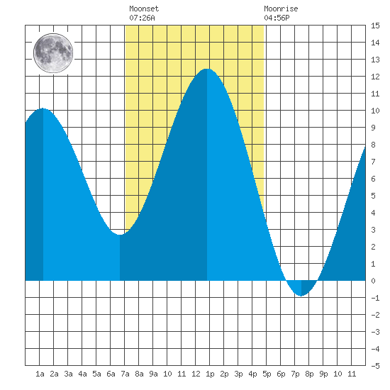 Cosmopolis tide chart for Tuesday, November 8, 2022
