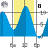 Cosmopolis tide chart for Tuesday, November 8, 2022