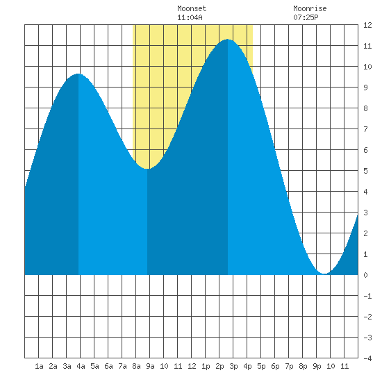 Cosmopolis tide chart for Sunday, December 11, 2022