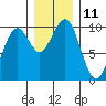 Cosmopolis tide chart for Sunday, December 11, 2022