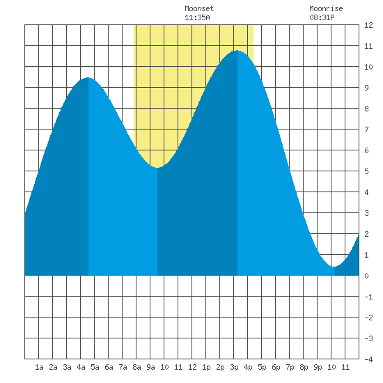 Cosmopolis tide chart for Monday, December 12, 2022