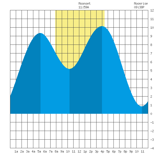 Cosmopolis tide chart for Tuesday, December 13, 2022