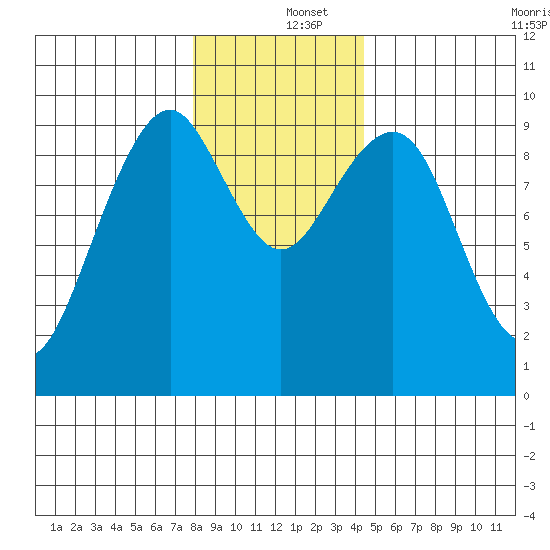 Cosmopolis tide chart for Thursday, December 15, 2022