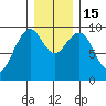 Cosmopolis tide chart for Thursday, December 15, 2022