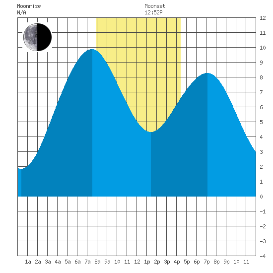 Cosmopolis tide chart for Friday, December 16, 2022