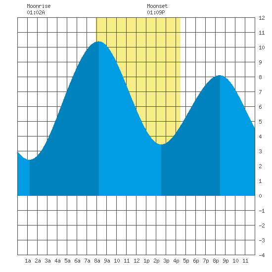 Cosmopolis tide chart for Saturday, December 17, 2022