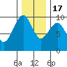 Cosmopolis tide chart for Saturday, December 17, 2022