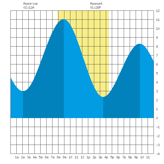 Cosmopolis tide chart for Sunday, December 18, 2022