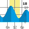 Cosmopolis tide chart for Sunday, December 18, 2022