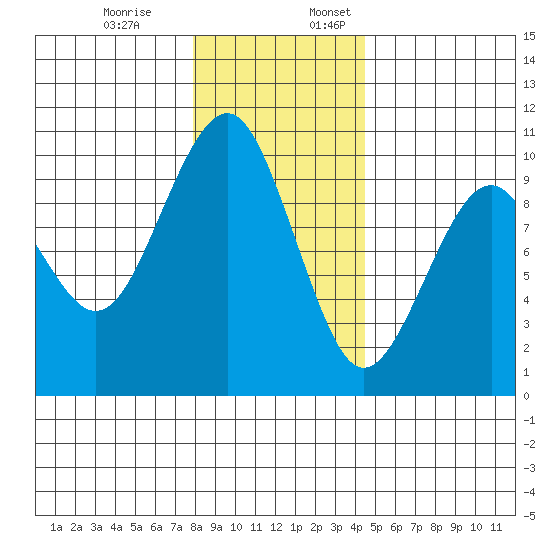 Cosmopolis tide chart for Monday, December 19, 2022