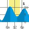 Cosmopolis tide chart for Thursday, December 1, 2022