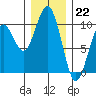 Cosmopolis tide chart for Thursday, December 22, 2022