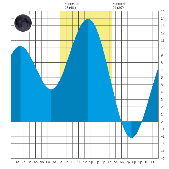 Cosmopolis tide chart for Friday, December 23, 2022