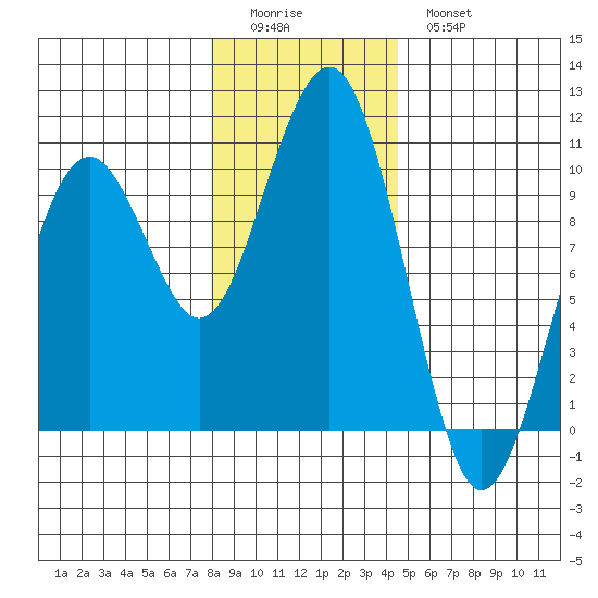 Cosmopolis tide chart for Saturday, December 24, 2022