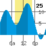 Cosmopolis tide chart for Sunday, December 25, 2022