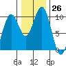 Cosmopolis tide chart for Monday, December 26, 2022