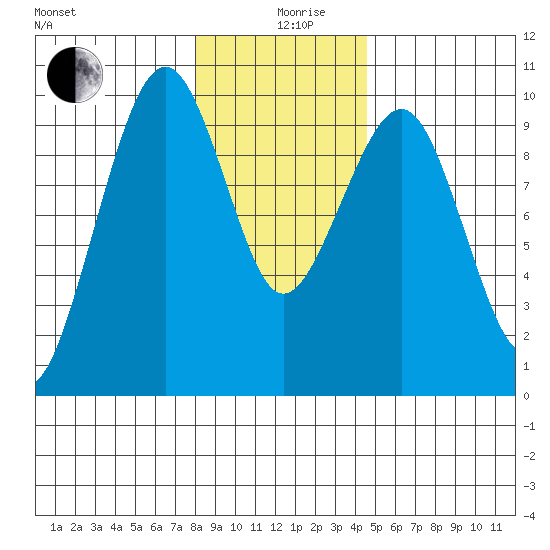 Cosmopolis tide chart for Thursday, December 29, 2022