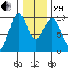Cosmopolis tide chart for Thursday, December 29, 2022