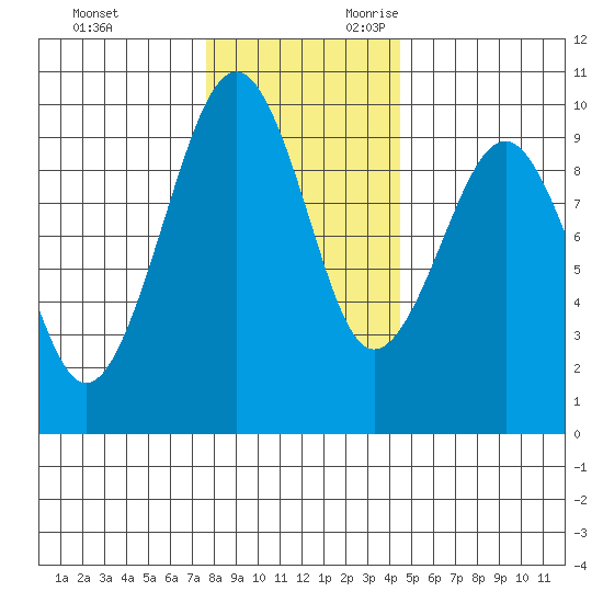 Cosmopolis tide chart for Friday, December 2, 2022