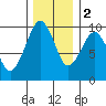 Cosmopolis tide chart for Friday, December 2, 2022