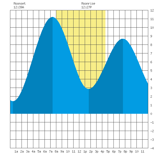 Cosmopolis tide chart for Friday, December 30, 2022