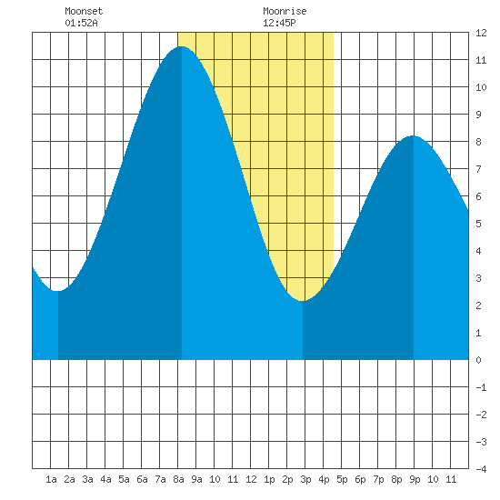 Cosmopolis tide chart for Saturday, December 31, 2022